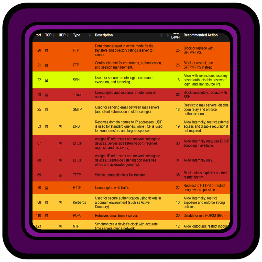 Port Security Cheat Sheet